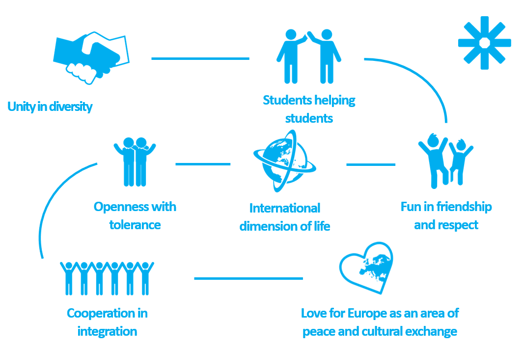 ESN Values
